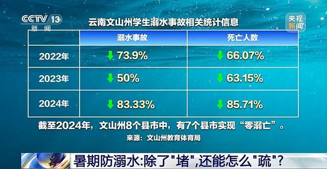 新闻1+1丨暑期防溺水 除了“堵”还能怎么“疏”？(11)