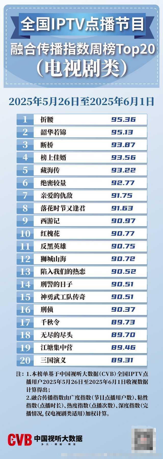 总局最新收视榜:《藏海传》仅第五《断桥》第三第一令我意外(11)
