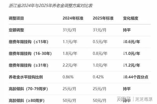 浙江2025养老金调整方案公布高龄群体多受益(3)